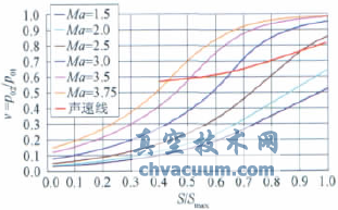 大型暫沖式風洞調(diào)壓閥設計與特性實驗