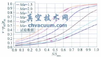 大型暫沖式風洞調(diào)壓閥設計與特性實驗