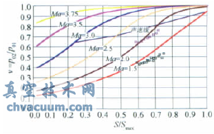 大型暫沖式風洞調(diào)壓閥設計與特性實驗