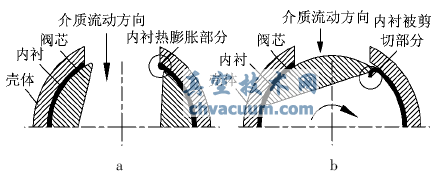 內襯熱膨脹變形