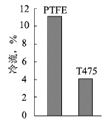 2種內襯材質抗冷流對比