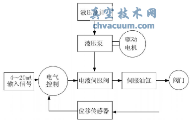 滑閥電液執行機構原理示圖