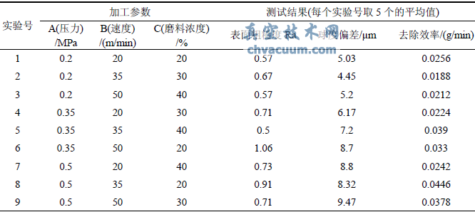 工藝設計正交試驗表及測試結果