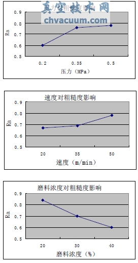 工藝參數對表面粗糙度的水平平均值影響