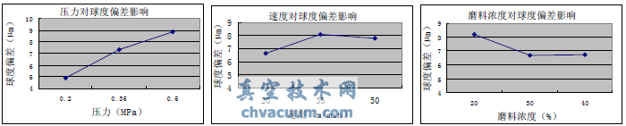 工藝參數對球度偏差的水平平均值影響