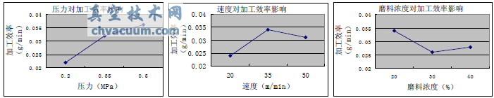 工藝參數對加工效率的水平平均值影響
