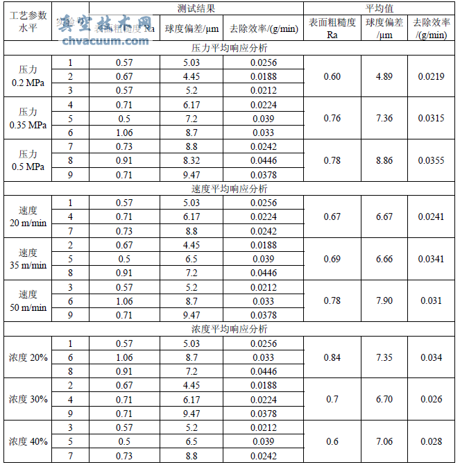 平均值響應分析