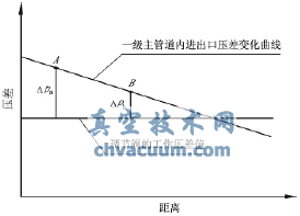 調節(jié)閥工作壓差與管道實際壓力關系示意圖