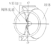 V形調節球閥閥芯結構與等百分比流量特性分析