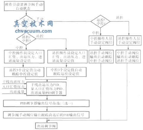 MOKVELD軸流式控制閥在天津輸油處SCADA系統(tǒng)上的應用