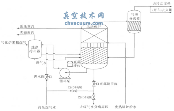 氣化爐廢熱鍋爐工藝流程