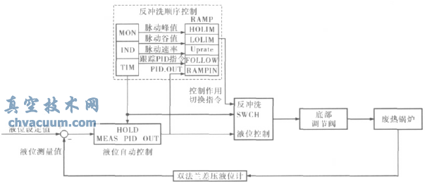 底部調節(jié)閥控制方案