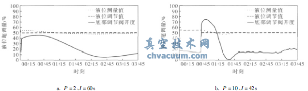 液位控制效果