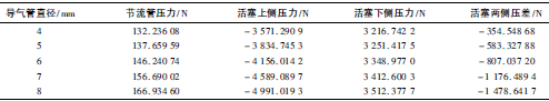改變閥體中導(dǎo)氣管直徑時(shí)節(jié)流管的受力