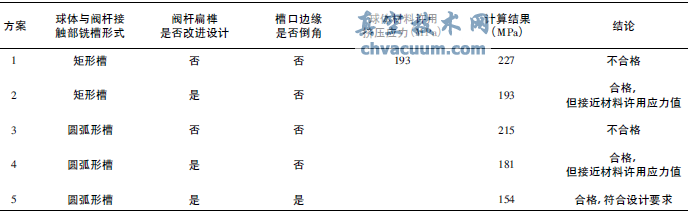 金屬密封球閥球體與閥桿接觸部位的優化設計