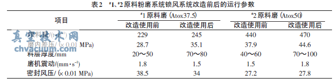 三道鎖風(fēng)閥在生料粉磨中的應(yīng)用