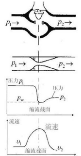 流體通過調節閥時壓力和流速的變化