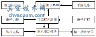 智能型電動執行機構的電氣控制系統結構