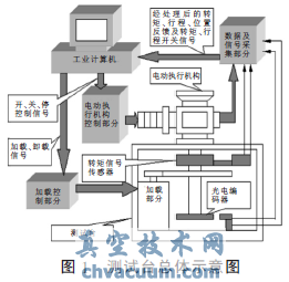 基于LabVIEW的電動執行機構測試臺