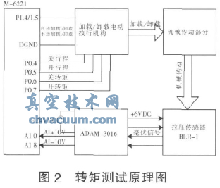 基于LabVIEW的電動執行機構測試臺