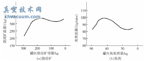 料罐中剩余料量與料流量的關系