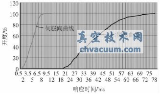 伺服閥和比例閥響應曲線