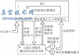 伺服閥控制系統(tǒng)構成框圖