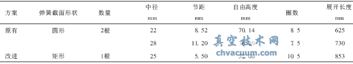 蠟式溫控閥矩形截面彈簧的設計計算