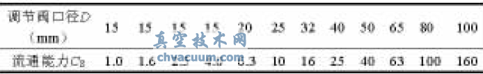 商用調(diào)節(jié)閥的CS值