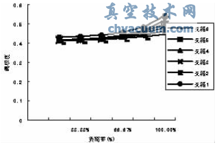 壓差控制部分負(fù)荷下各用戶閥權(quán)度變化情況