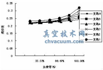 壓差控制部分負(fù)荷下各用戶閥權(quán)度變化情況