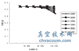 末端壓差控制部分負(fù)荷下各用戶閥權(quán)度變化情況
