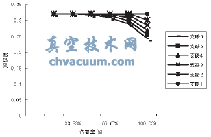 部分負(fù)荷下各用戶閥權(quán)度變化情況