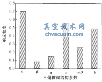 三偏心蝶閥結(jié)構(gòu)參數(shù)與敏度對照圖