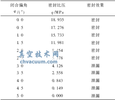 三偏心蝶閥密封性能測試表