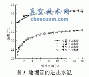 土壤源熱泵垂直U型地埋管換熱的數值模擬