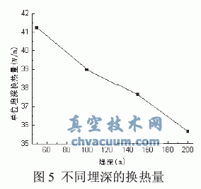 土壤源熱泵垂直U型地埋管換熱的數值模擬