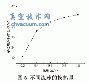 土壤源熱泵垂直U型地埋管換熱的數值模擬