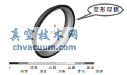 閥座變形計算結果