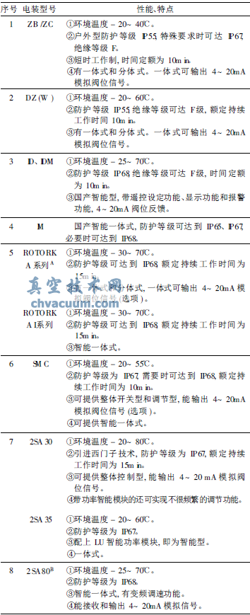 部分閥門電動裝置的性能特點