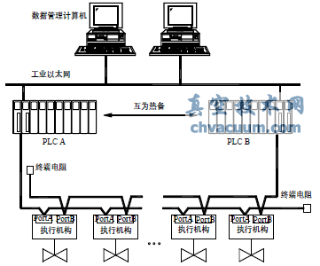 雙總線冗余網(wǎng)絡(luò)拓?fù)浣Y(jié)構(gòu)