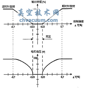 執(zhí)行機(jī)構(gòu)控制特性曲線