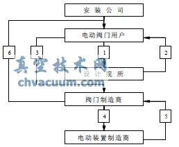 電動閥門的技術參數