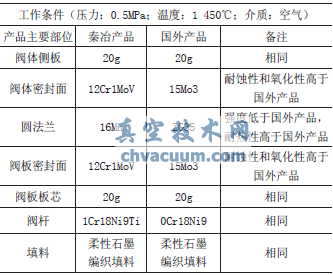 秦冶與國(guó)外閥門選材對(duì)比表