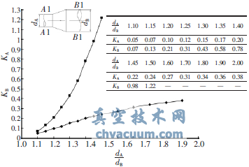 氣體在管道中流經(jīng)逐漸擴大時的阻力系數(shù)