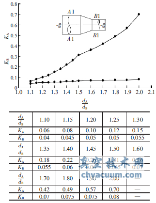 氣體在管道中流經(jīng)逐漸縮小時的阻力系數(shù)