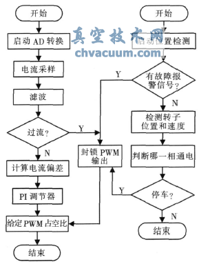 電流環和位置環流程圖