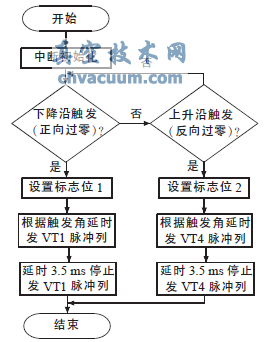A相脈沖觸發程序流程