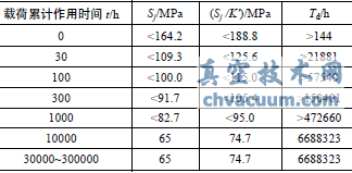 采用等時應力-應變曲線推導許用持續時間