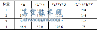 閥體4個位置的應力